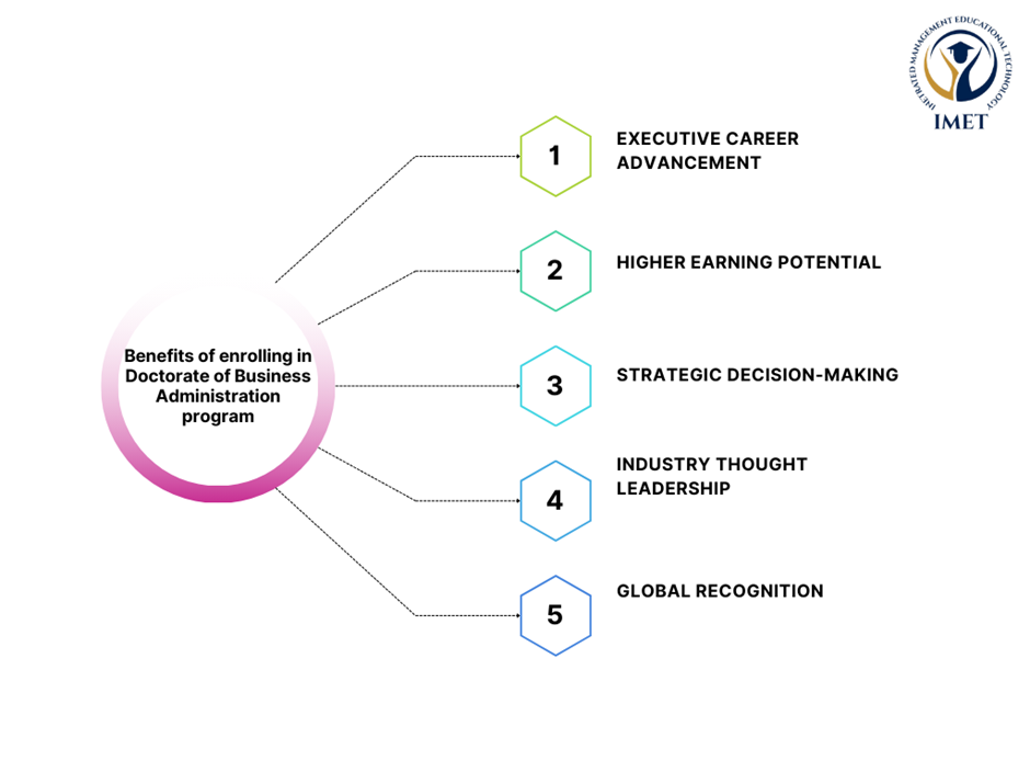 Doctorate in Business Administration